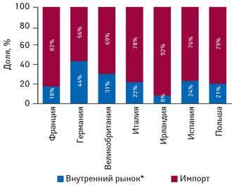 труктура фармрынков некоторых стран ЕС в разрезе продукции локальных и зарубежных производителей в денежном выражении по итогам 2009 г. 