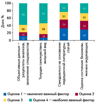 Восприятие важности факторов, на основании которых формируется оценка состояния здоровья