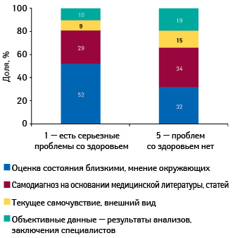 Распределение наиболее важных факторов оценки состояния здоровья в группах с различной оценкой состояния здоровья