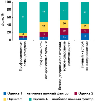 Оценка важности характеристик врача