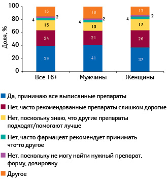 Распределение ответов на вопрос «Всегда ли Вы принимаете все выписанные врачом средства?»