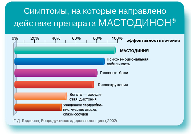 МАСТОДИНОН