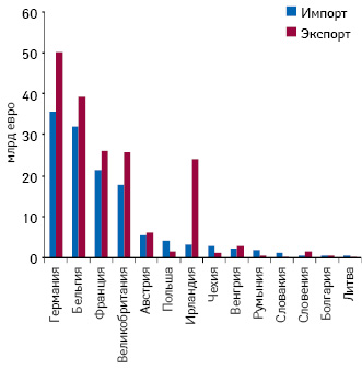 Импорт и экспорт фармацевтической продукции некоторых стран — членов ЕС в денежном выражении по итогам 2010 г. (по данным Eurostat, доступным на сайте 
