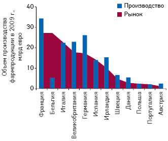 Объем фармрынков некоторых стран — членов ЕС в денежном выражении, а также объем производства фармацевтической продукции в этих странах по итогам 2009 г.