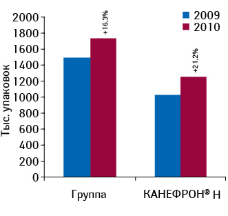 Объем аптечных продаж препаратов конкурентной группы G04B X «Прочие средства, применяемые в урологии» и КАНЕФРОН<sup>®</sup> Н в натуральном выражении по итогам 2009–2010 гг. с указанием темпов прироста относительно предыдущего года