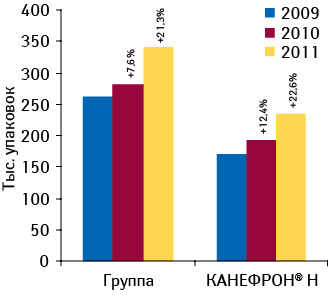 Объем аптечных продаж препаратов конкурентной группы G04B X «Прочие средства, применяемые в урологии» и КАНЕФРОН<sup>®</sup> Н в натуральном выражении по итогам января–февраля 2009–2011 гг. с указанием темпов прироста относительно аналогичного периода предыдущего года 