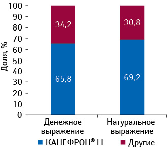 Удельный вес КАНЕФРОН® Н среди препаратов конкурентной группы G04B X «Прочие средства, применяемые в урологии» в денежном и натуральном выражении по итогам января–февраля 2011 г.