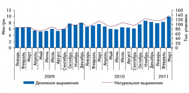 Динамика объема аптечных продаж КАНЕФРОН® Н в денежном и натуральном выражении в январе 2009 – марте 2011 г.