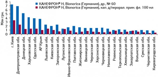 Объем аптечных продаж КАНЕФРОН® Н в различных формах выпуска в денежном выражении по итогам 2010 г. в региональном разрезе