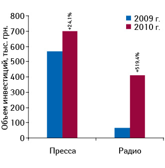 Объем инвестиций в рекламу КАНЕФРОН® Н в прессе и на радио по итогам 2009–2010 гг. с указанием темпов прироста относительно предыдущего года