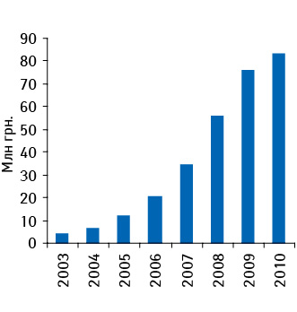 Динамика аптечной реализации препарата КАНЕФРОН® Н на украинском фармрынке в денежном выражении по итогам 2003–2010 гг.