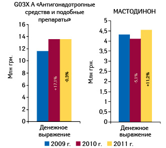  Объем аптечных продаж препаратов группы G03X A «Антигонадотропные средства и подобные препараты» и МАСТОДИНОНА в денежном выражении в январе–феврале 2009–2011 гг. с указанием прироста/убыли относительно аналогичного периода предыдущего года