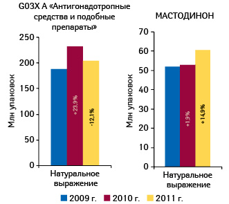  Объем аптечных продаж препаратов группы G03X A «Антигонадотропные средства и подобные препараты» и МАСТОДИНОНА в натуральном выражении в январе–феврале 2009–2011 гг. с указанием прироста/убыли относительно аналогичного периода предыдущего года