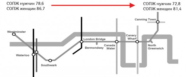  Пример неравенства в здравоохранении. Средняя ожидаемая продолжительность жизни (СОПЖ) обитателей Лондона в пределах одной ветки метрополитена от центра города к восточной окраине (по Wyke A., 2009)