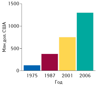 Динамика удорожания R&D (по DiMasi J., Grabowski H., 2007).