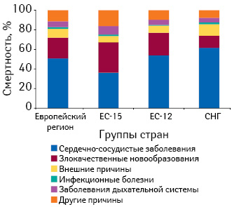  Соотношение причин смертности среди различных групп заболеваний (WHO. Global burden of disease. 2008)