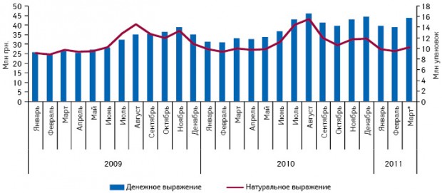 Динамика объема аптечных продаж лекарственных средств, применяемых при головной боли, в денежном и натуральном выражении в январе 2009 — марте* 2011 г. (включены предварительные данные за март 2011 г.)