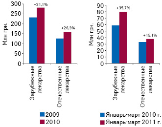 Объем аптечных продаж группы лекарственных средств, применяемых при головной боли, участвующих в промоции (среди специалистов здраво­охранения или в ТВ-рекламе, прессе и на радио) в денежном выражении по итогам 2009–2010 гг., а также за январь–март 2010–2011 гг.