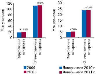 Объем аптечных продаж группы лекарственных средств, применяемых при головной боли, участвующих в промоции (среди специалистов здраво­охранения, или в ТВ-рекламе, прессе и на радио) в натуральном выражении по итогам 2009–2010 гг., а также за январь–март 2010–2011 гг.