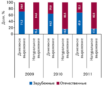 Удельный вес объема аптечных продаж группы лекарственных средств, применяемых при головной боли, в разрезе зарубежного и отечественного производства в денежном и натуральном выражении в январе–марте 2009–2011 гг.