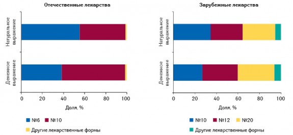 Удельный вес лекарственных форм выпуска средств от головной боли в разрезе отечественного и зарубежного производства в январе–марте 2011 г.