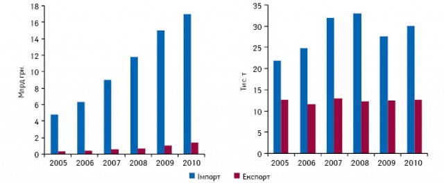  Динаміка українського імпорту та експорту готових лікарських засобів у грошовому і натуральному вираженні за підсумками 2005–2010 рр.