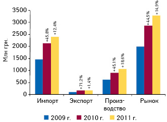  Объем фармацевтического рынка в разрезе его составляющих в ценах производителя по итогам января–февраля 2009–2011 гг. с указанием темпов прироста по сравнению с аналогичным перио­дом предыдущего года