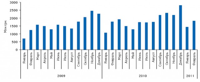  Динамика фармацевтического рынка в ценах производителя по итогам января 2009 — февраля 2011 г.