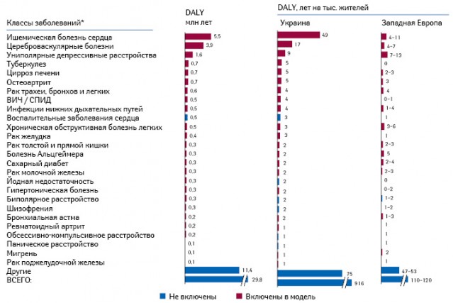  Заболевания, упорядоченные по величине индекса DALY, 24 заболевания, включенные в моделирование