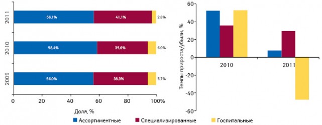  Структура импорта готовых лекарственных средств в денежном выражении в разрезе типов дистрибьюторов по итогам января–февраля 2009–2011 гг., а также темпы прироста объема поставок в этих сегментах по сравнению с аналогичным периодом предыдущего года