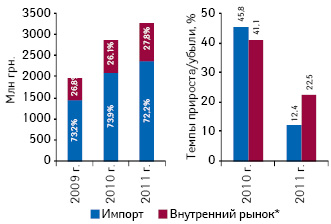  Объем фармацевтического рынка в ценах производителя в разрезе лекарственных средств отечественного и зарубежного производства по итогам января — февраля 2009–2011 гг., а также темпы его прироста в разрезе указанных сегментов по сравнению с аналогичным периодом предыдущего года