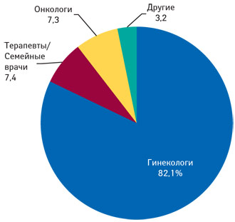 Структура воспоминаний врачей о промоциях медпредставителей для КЛИМАДИНОНА в разрезе их специальностей по итогам января–апреля 2011 г.