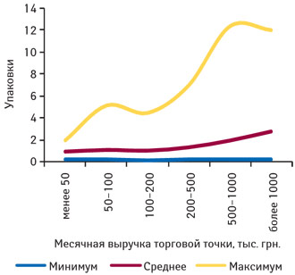 Минимальное, среднее и максимальное количество проданных упаковок КЛИМАДИНОНА в различных торговых точках, сгруппированных по их финансовым характеристикам, в апреле 2011 г.