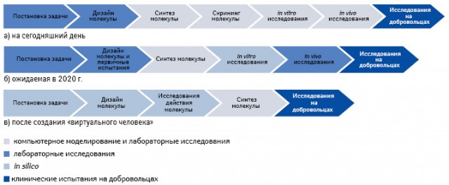  Схема процесса разработки нового лекарственного средства