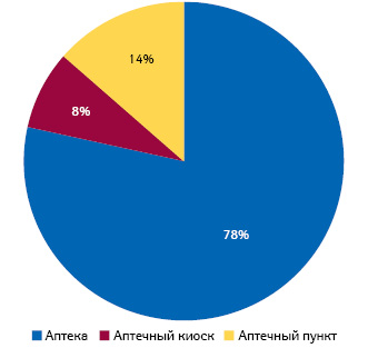 Удельный вес различных типов торговых точек в общем объе­ме розничной реализации в денежном выражении по итогам 2010 г.