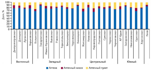 Удельный вес различных типов торговых точек в общем объеме аптечных продаж в денежном выражении в разрезе регионов по итогам 2010 г.
