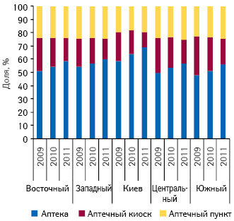 Структура аптечного рынка в разрезе различных типов торговых точек и регионов Украины по состоянию на 01.01.2009 г., 01.01.2010 г. и 01.01.2011 г.