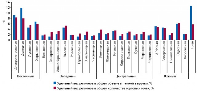 Долевое распределение регионов Украины по количеству торговых точек по состоянию на 01.01.2011 г. и объему аптечных продаж в денежном выражении по итогам 2010 г.
