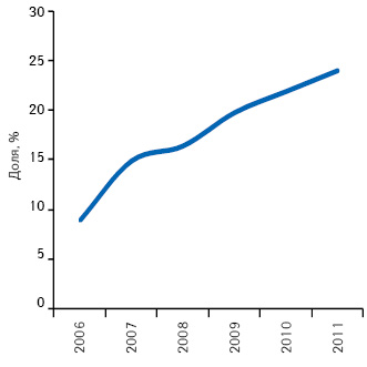 Динамика удельного веса торговых точек, принадлежащих ЧП, по состоянию на 01.01.2006—01.01.2011 гг.