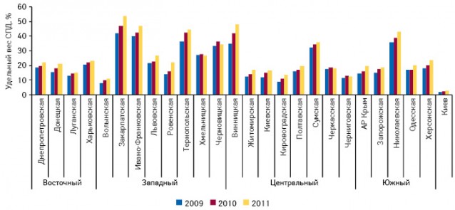 Удельный вес торговых точек, принадлежащих ЧП, в разрезе регионов Украины, по состоянию на 01.01.2009 г., 01.01.2010 г. и 01.01.2011 г.