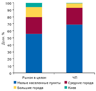 Структура торговых точек, принадлежащих ЧП, и в целом по рынку в разрезе типов населенных пунктов по состоянию на 01.01.2011 г.