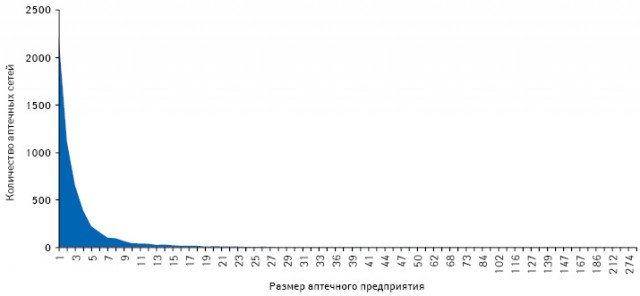 Распределение количества аптечных сетей в зависимости от размера аптечного предприятия по состоянию на 01.01.2011 г.