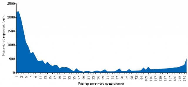 Распределение количества торговых точек в зависимости от размера аптечного предприятия по состоянию на 01.01.2011 г.