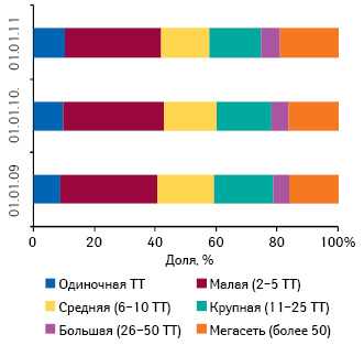 Удельный вес торговых точек в разрезе размеров аптечного предприятия по состоянию на 01.01.2009 г., 01.01.2010 г. и 01.01.2011 г.