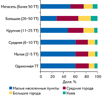 Удельный вес различных типов аптечных предприятий в разрезе типов населенных пунктов по состоянию на 01.01.2011 г.