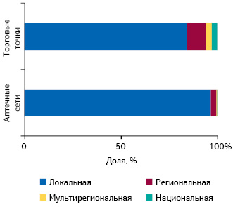 Аптечный бизнес: сила многообразия. Инфраструктура аптечного рынка Украины