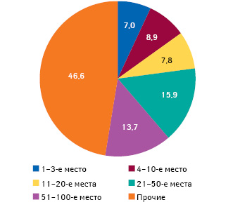Распределение объема аптечных продаж в денежном выражении по позициям в рейтинге аптечных сетей* с указанием удельного веса по итогам 2010 г. в целом по Украине