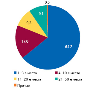 Распределение объема аптечных продаж* в денежном выражении по позициям в рейтинге аптечных сетей с указанием удельного веса по итогам 2010 г. в Волынской обл.