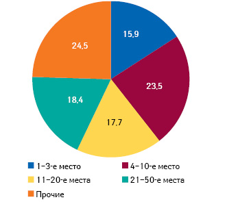 Распределение объема аптечных продаж* в денежном выражении по позициям в рейтинге аптечных сетей с указанием удельного веса по итогам 2010 г. в Киеве
