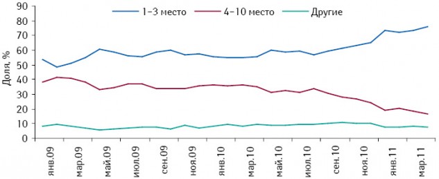 Динамика удельного веса топ-5 дистрибьюторов в общем объеме поставок лекарственных средств в денежном выражении в январе 2009 – апреле 2011 г. по сравнению с аналогичным периодом предыдущего года